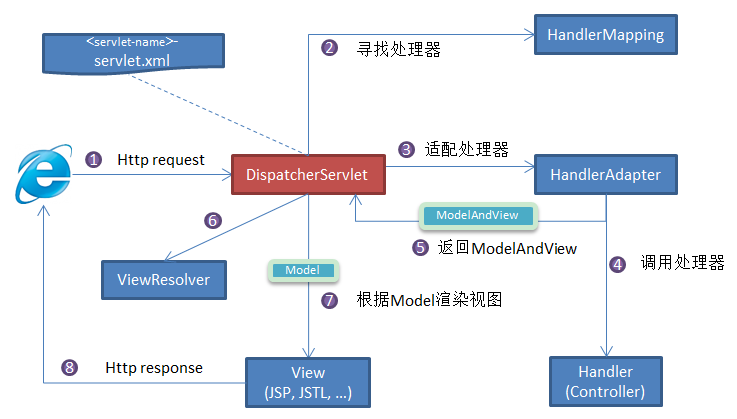 springmvc-yuanli